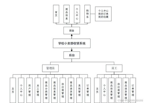 基于Java SSM框架的學校小賣部收銀系統設計與實現