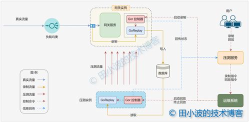 流量錄制與回放技術在計算機系統服務中的實踐